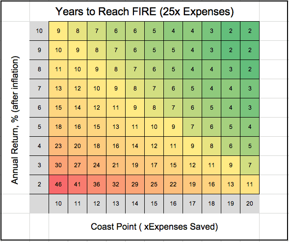 a table showing many years it would take you to reach FIRE and what your coast point would be