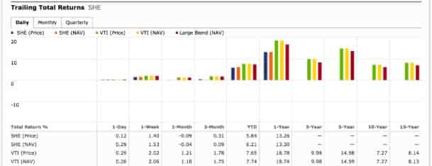 SSGA Gender Diversity Index ETF (Ticker SHE)