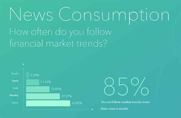 acorns news consumption