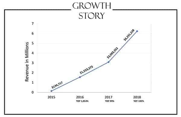 growth story