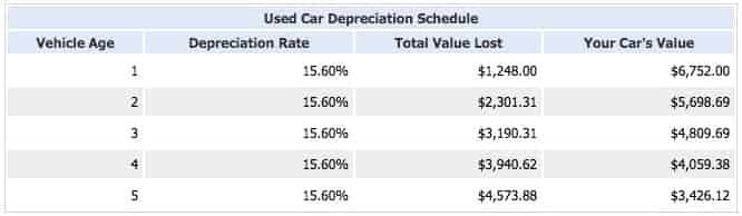 Car depreciation schedule