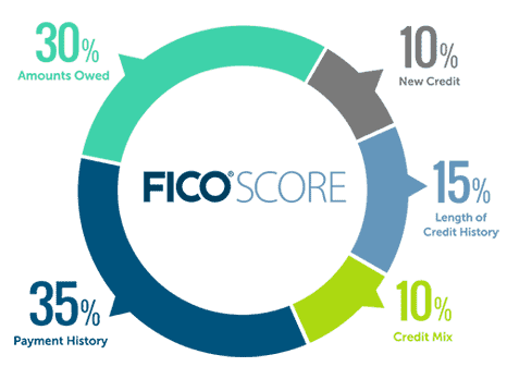 fico score breakdown