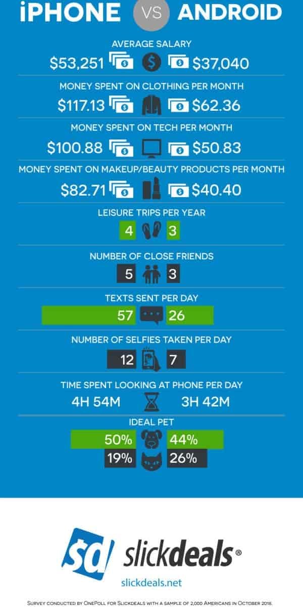 iphone vs android spending