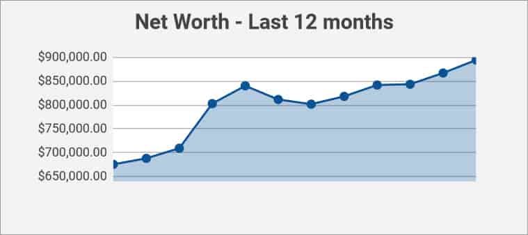 last 12 months net worth