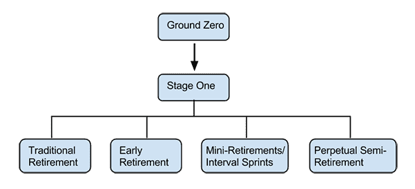 types of retirements