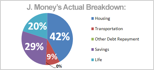 Money Breakdown: Jean