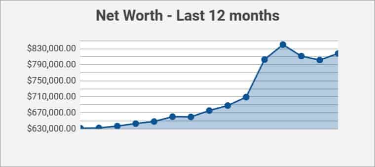 net worth 12 months