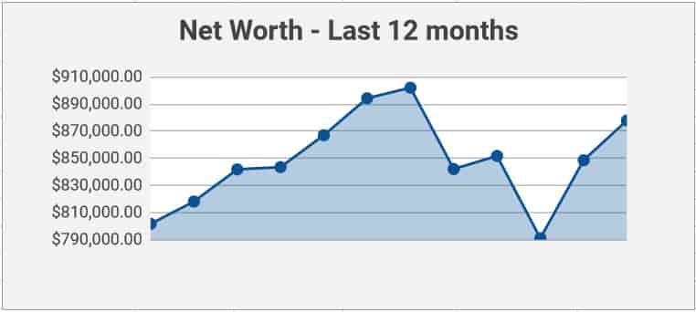 net worth - past 12 months