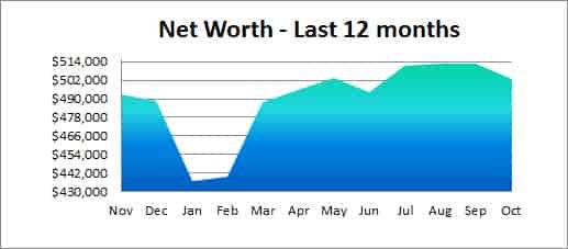 net worth last 12 months