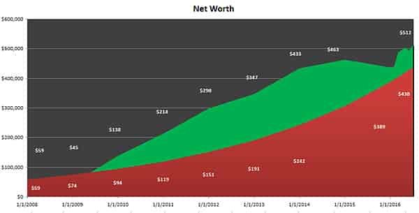 net worth comparison chart