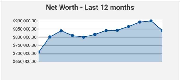 net worth - last 12 months
