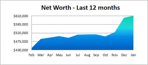 net worth last 12 months