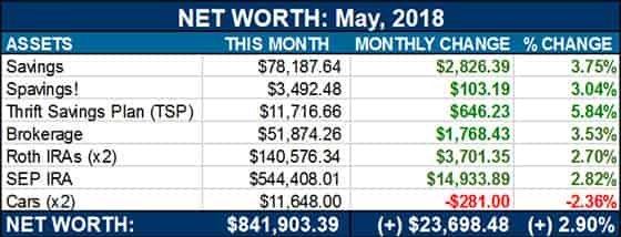 net worth may 2018