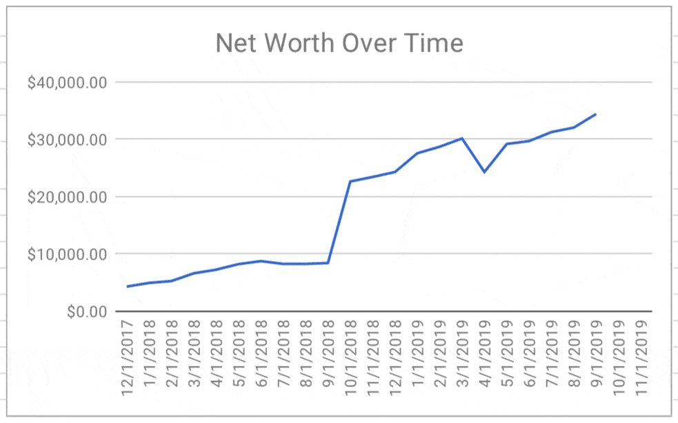 net worth graph