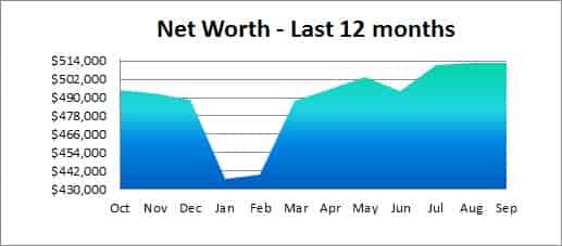 net worth past year
