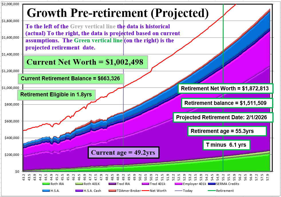 net worth projections