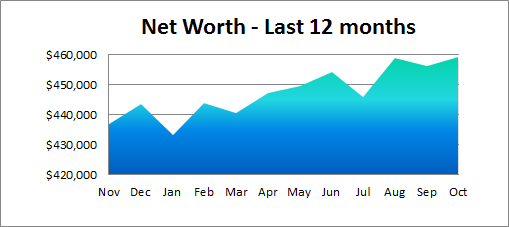 net worth past 12 months