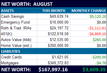 August 2010 Net Worth