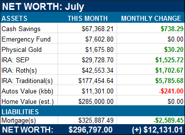 Net Worth July 2012