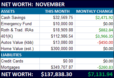 Nevember '09 Net Worth