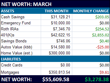 Mar '09 Net Worth
