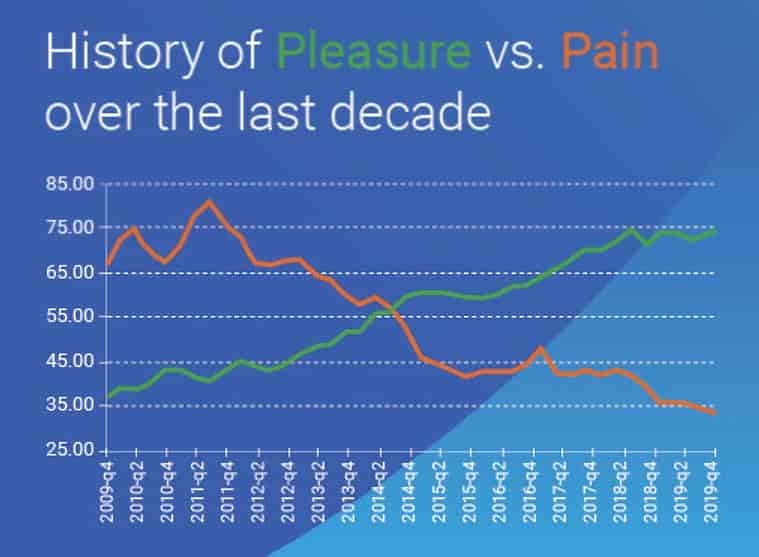 pleasure vs pain pfsi