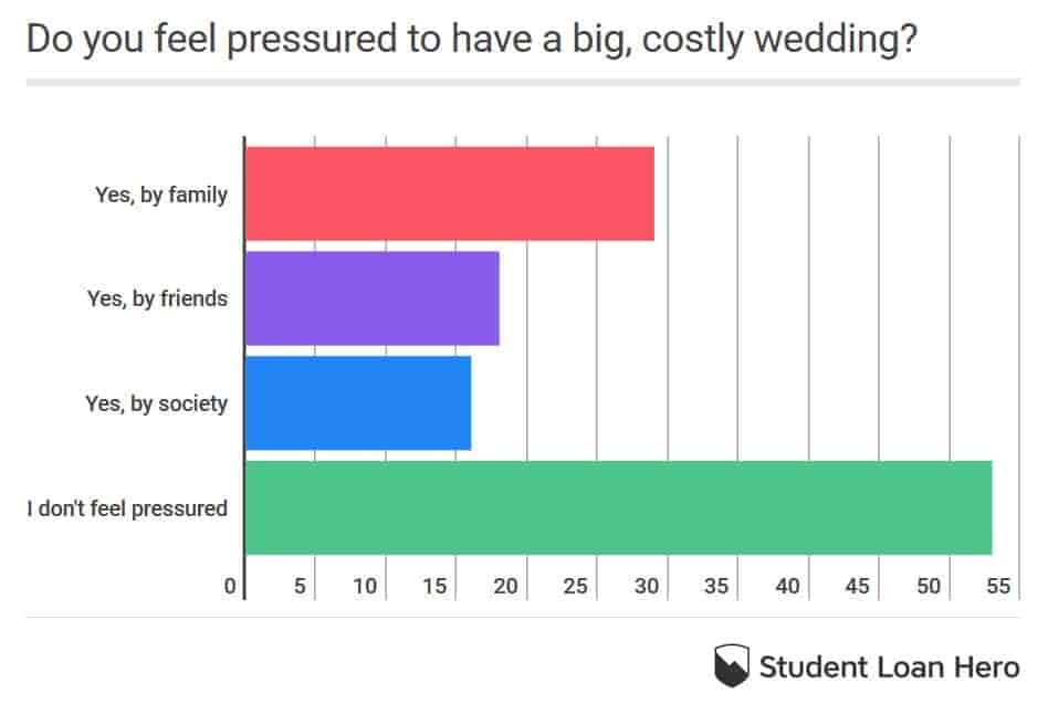 pressured to have big wedding