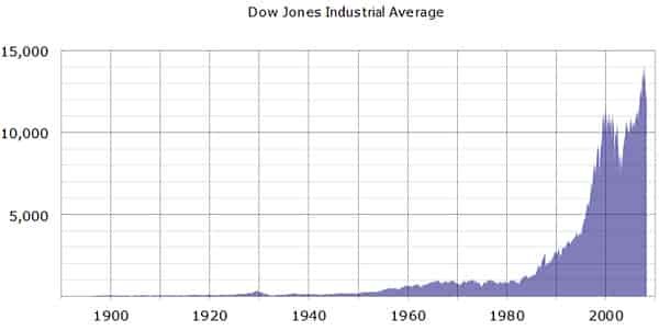 stock market history