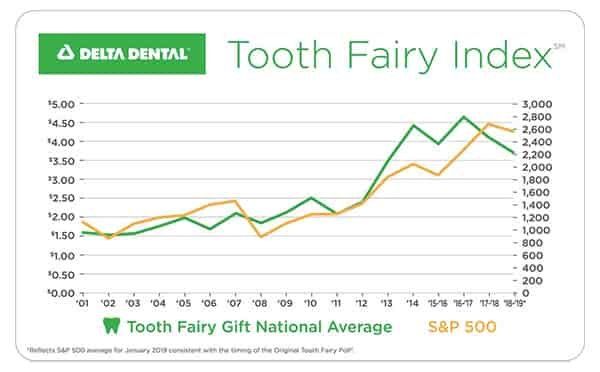 tooth fairy index
