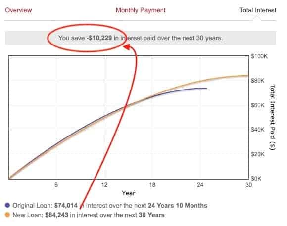 interest difference on rental property refinance