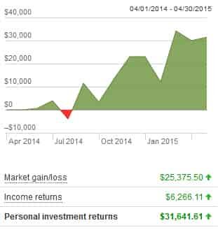 vanguard growth april 2015