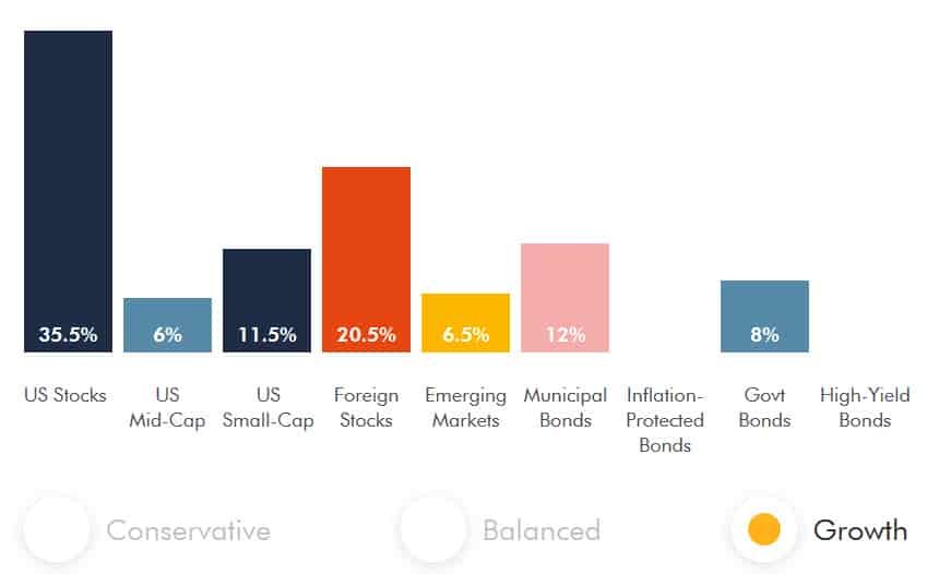 wealthsimple growth funds