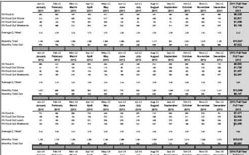 yearly food expenses